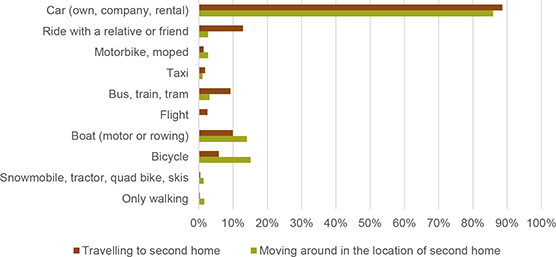 Means of transport used during travelling to second home and moving around in the location of second home